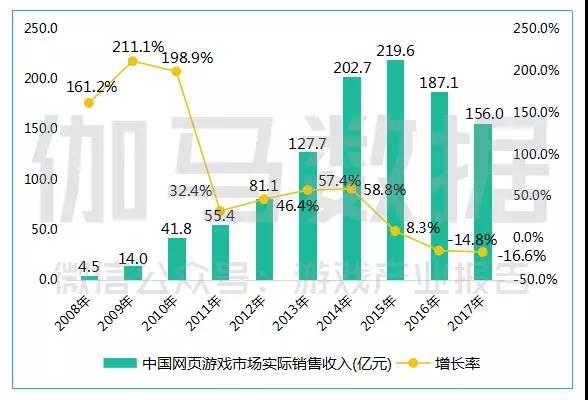 2017中国游戏产业报告：收入超2千亿，同比增长23.0%，手游占比超50%