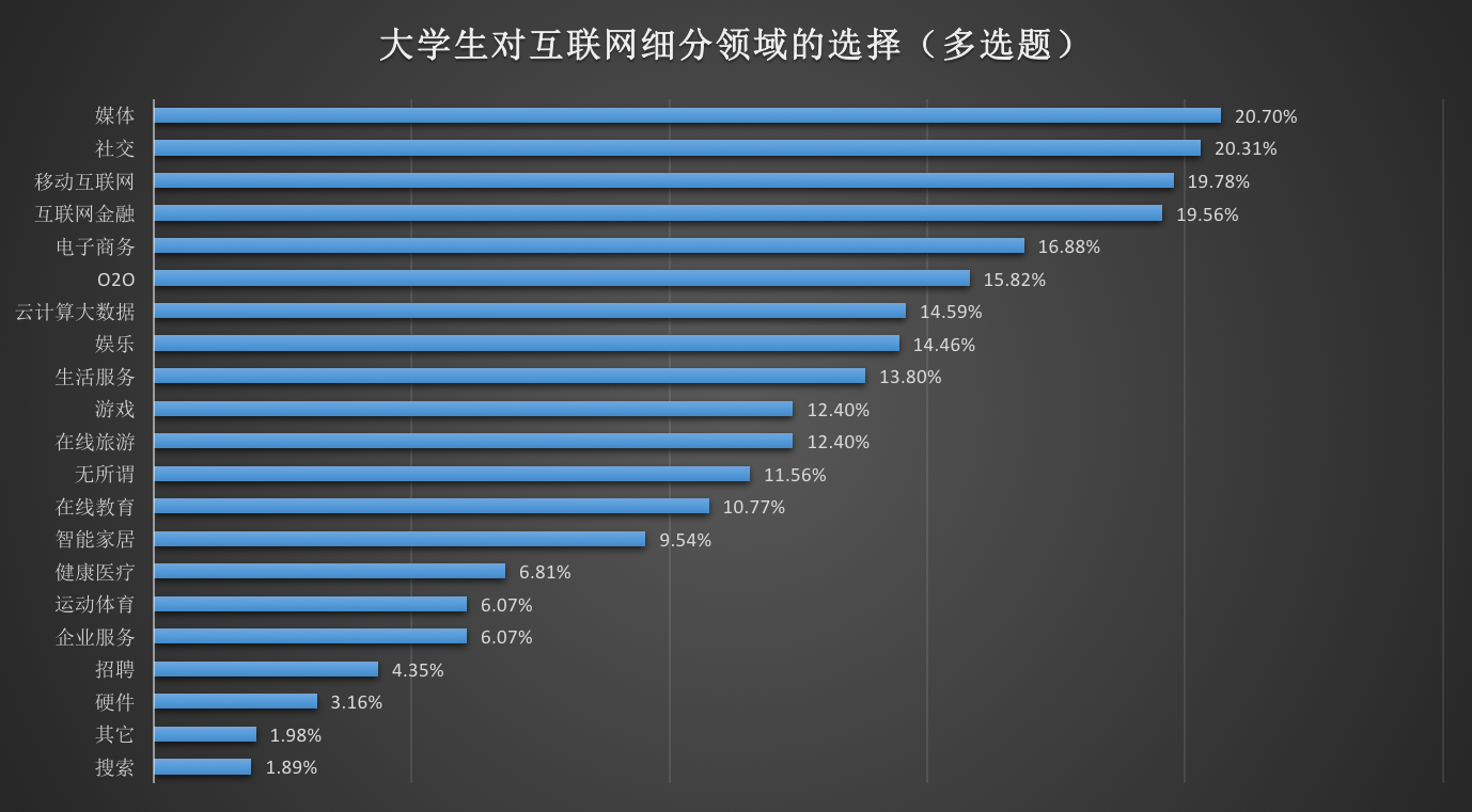 2016年度大学生互联网就业现状与态度调查分析报告