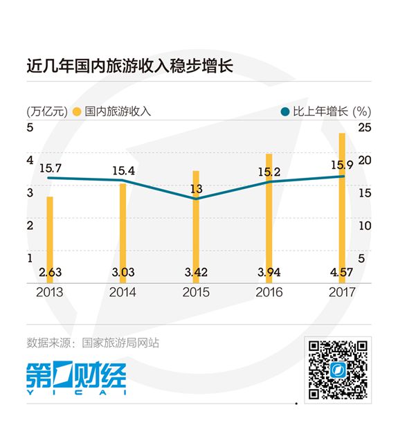 春节假期近4亿人次出游，消费升级这些旅游产品受热捧