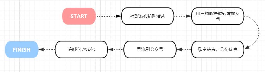 万字经验复盘：如何搭建持续增长的线上线下运营体系