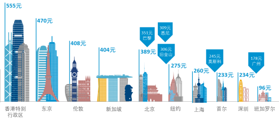 北京写字楼整体市场空置率会在2020年触及最高点后逐步回落