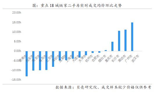 1-2月重点18城链家二手房成交同比下降55%
