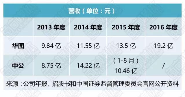 华图、中公争相启动IPO，职业教育细分赛道将迎来上市潮？