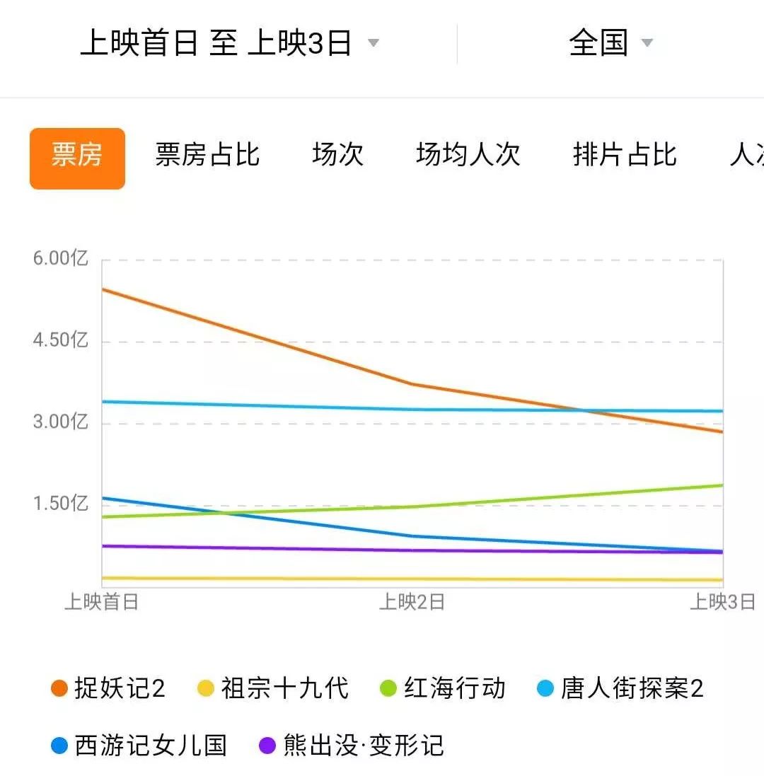 春节档票房“虚火”：女性、工人等观影人群流失，2019将是电影行业最艰巨一年