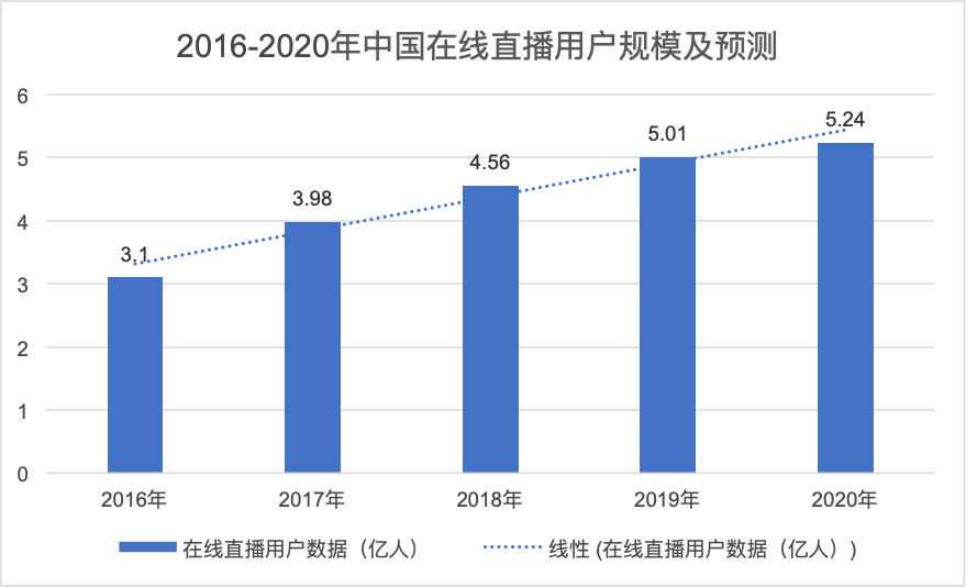 新血液加入，直播迎来新的转型机会？