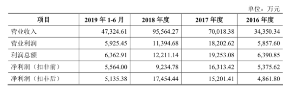 火星人厨具拟于创业板上市：红杉资本半年前入股并签署对赌协议