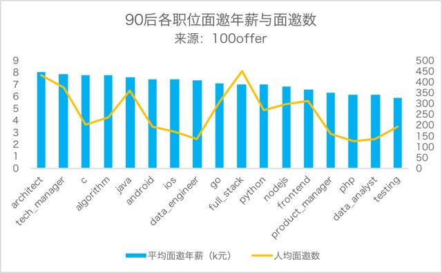 秋招报告：2019届互联网校招薪资出炉，90后社招被薪酬倒挂？