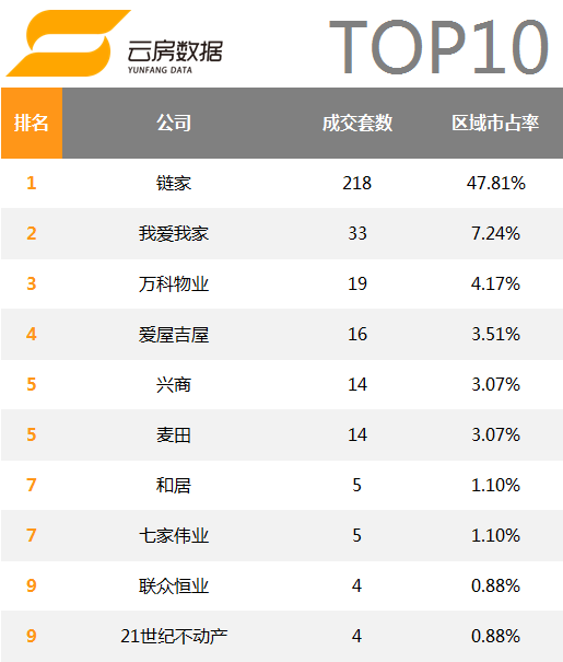 北京房产中介3个月关店200家  90%门店无交易记录