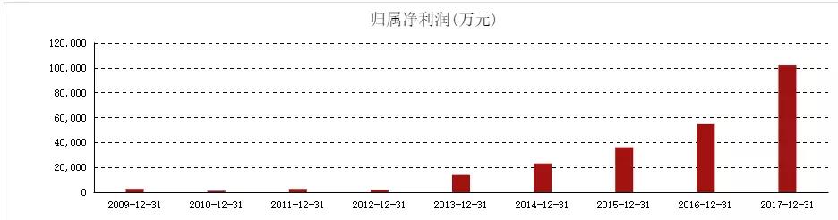 他曾豪掷1500万与巴菲特午餐，如今40亿市值公司预亏78亿