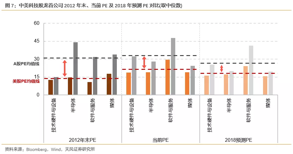 数据不会骗人：中美科技公司估值差异究竟有多大？