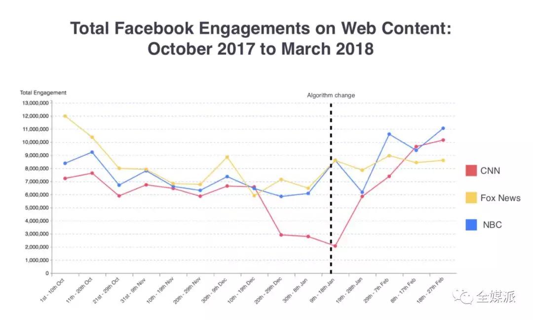 Newswhip最新报告：Facebook难逃水逆，这将如何影响新闻媒体？