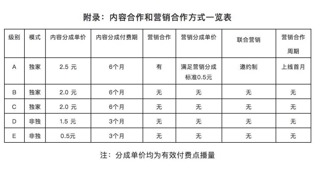 开篇5分钟，单价最高4元，月结，网络电影竞争加速繁荣