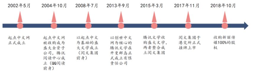 《庆余年》等IP成功开发，版权运营收入大增341%：阅文如何让网文行业新生？