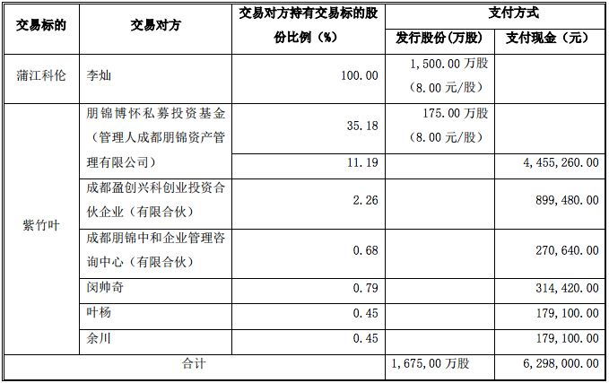 泉源堂1.4亿元收购蒲江科伦和紫竹叶，欲实现医药流通全覆盖