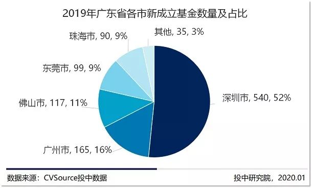 2019年VC/PE年报：募投市场数量规模双收紧，早期投资退潮超四成