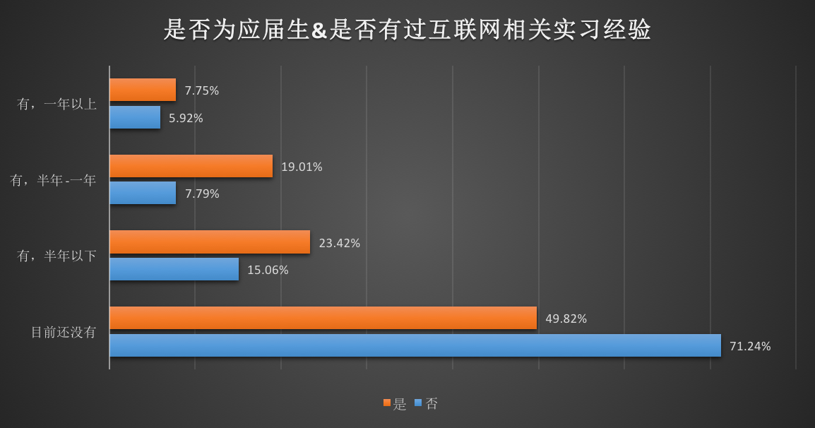 2016年度大学生互联网就业现状与态度调查分析报告