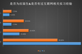 2016年度大学生互联网就业现状与态度调查分析报告