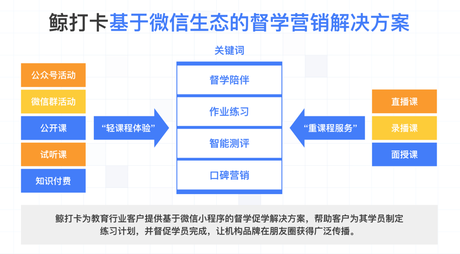 36氪首发 | 踩中小程序红利，做“群场景”运营，「鲸打卡」获数千万元人民币 A 轮融资