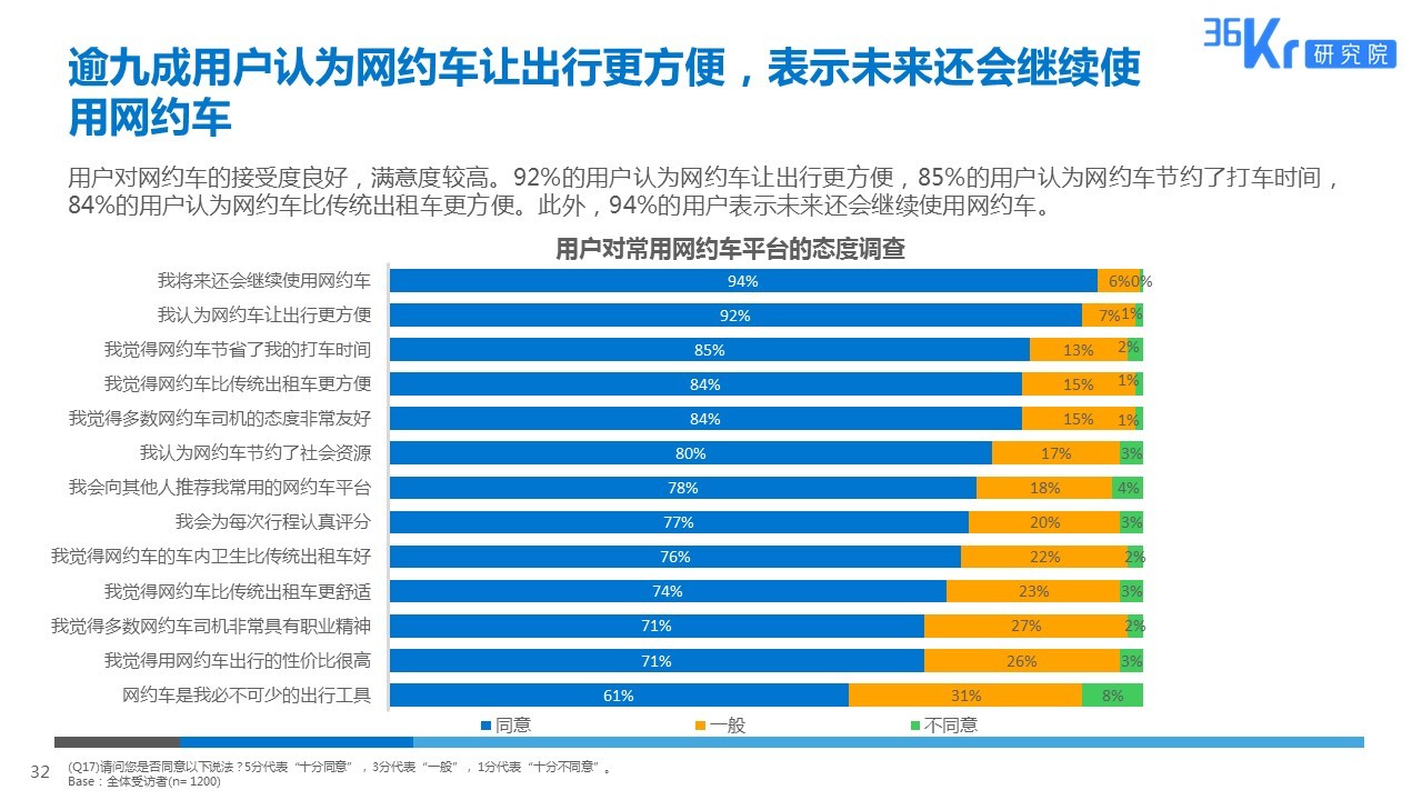 智慧出行，让天下没有难打的车 | 网约车用户调研报告