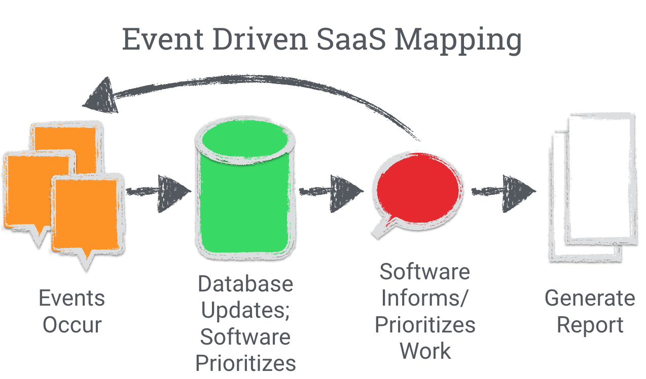 未来的工作流程：事件驱动型的 SaaS