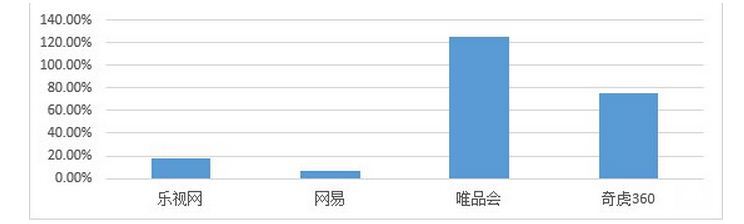 乐视，真的值100亿美元吗？
