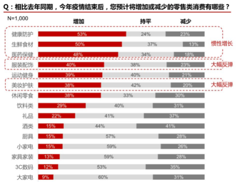 疫情后报复性消费会来吗？这里有一千名消费者说了实话