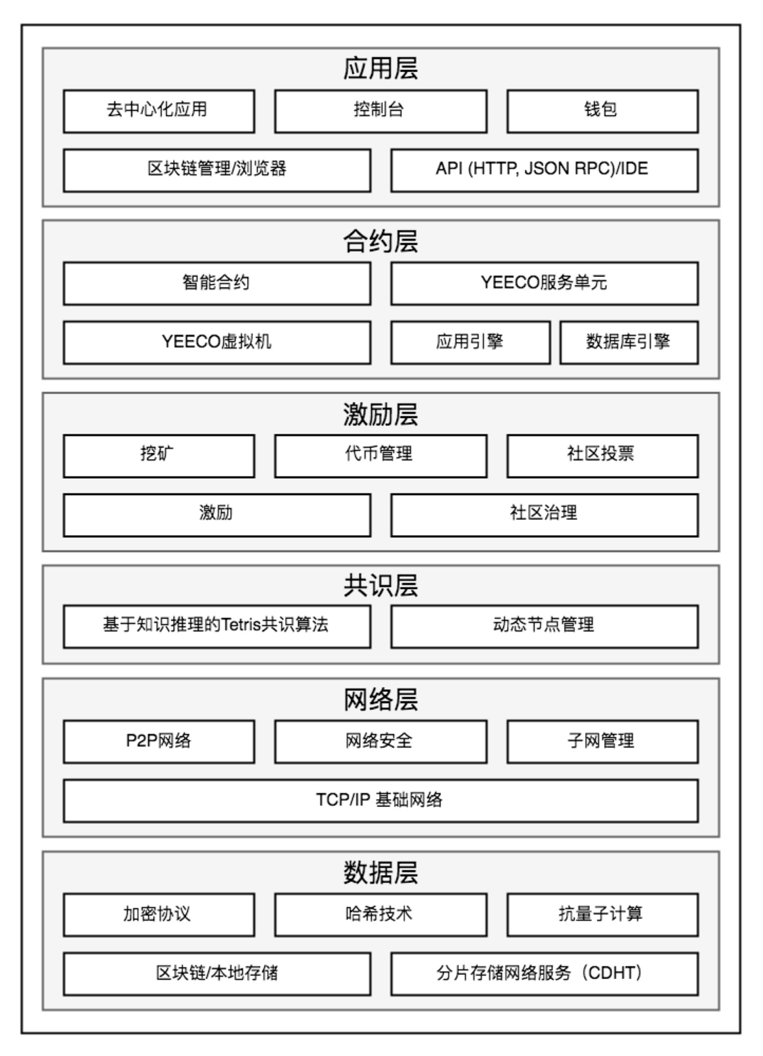 YEE 发布公链白皮书和共识算法论文，要构建新一代去中心化互联网