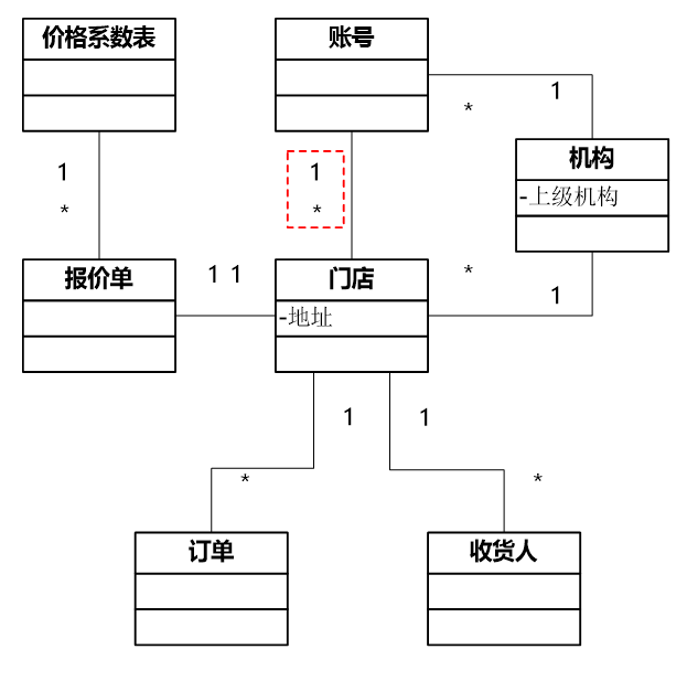 从 0 到 1 教你设计业务系统