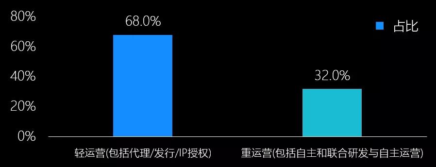 中国移动游戏行业趋势：3年后全球市场或超千亿美金，热血汉子、游戏佳人贡献多少？