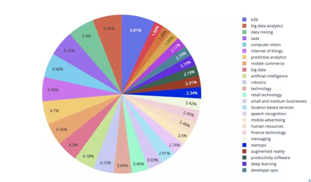 最受投资人热捧的AI领域是哪些？10000+个AI创业公司的数据分析告诉你