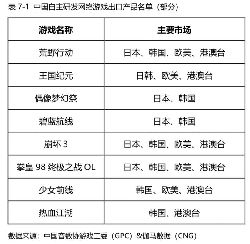 中国游戏25%收入来自海外，但用户获取和流量变现仍是难题