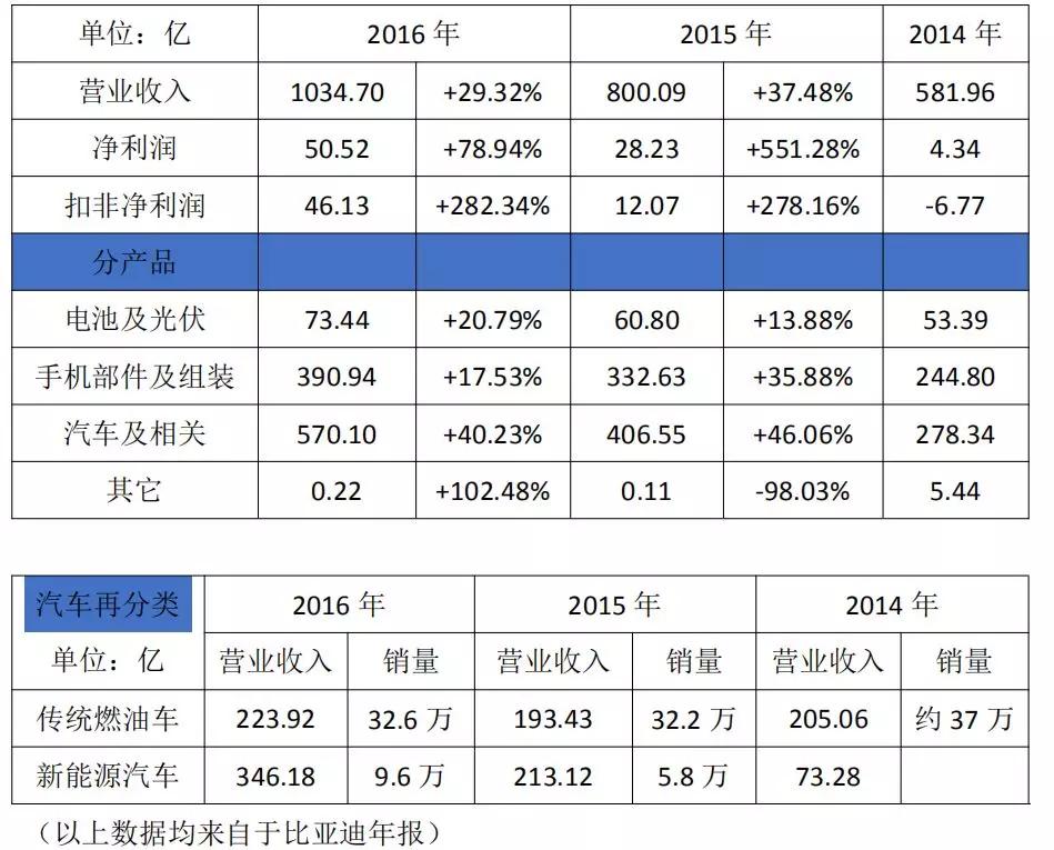 通往世界汽车巨头的竞技路上，比亚迪还缺什么？