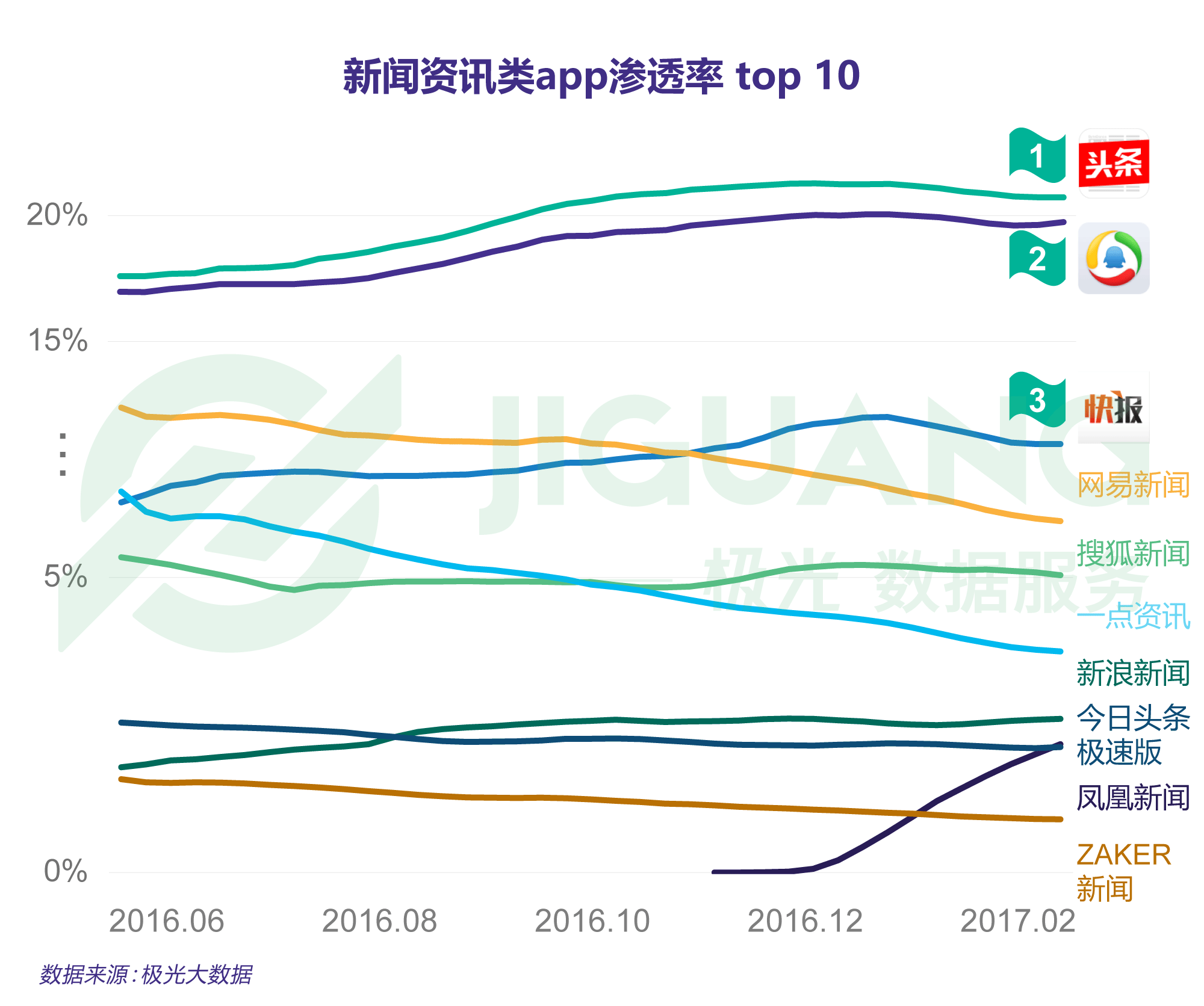 一路狂奔的今日头条，在人工智能上还有三个隐忧