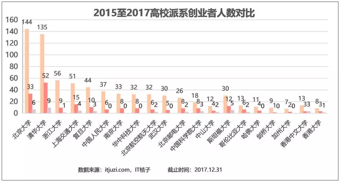 2017年创业者高校派系大盘点：清华、北大是独角兽企业高管的「孵化园」