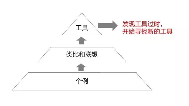 提升思维力的秘诀：绝不做工具的奴隶