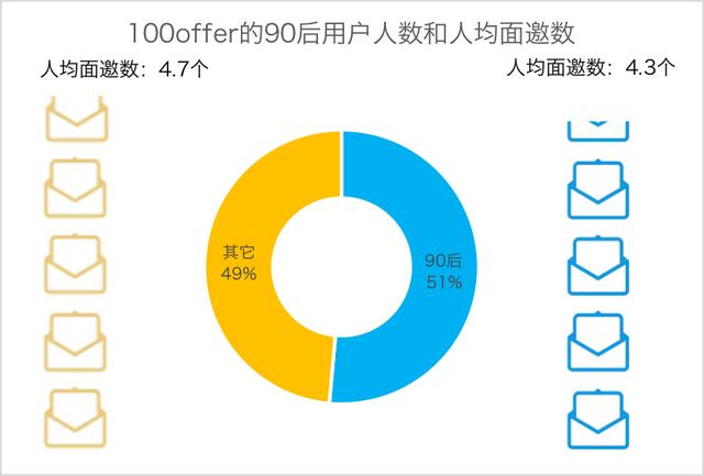 秋招报告：2019届互联网校招薪资出炉，90后社招被薪酬倒挂？