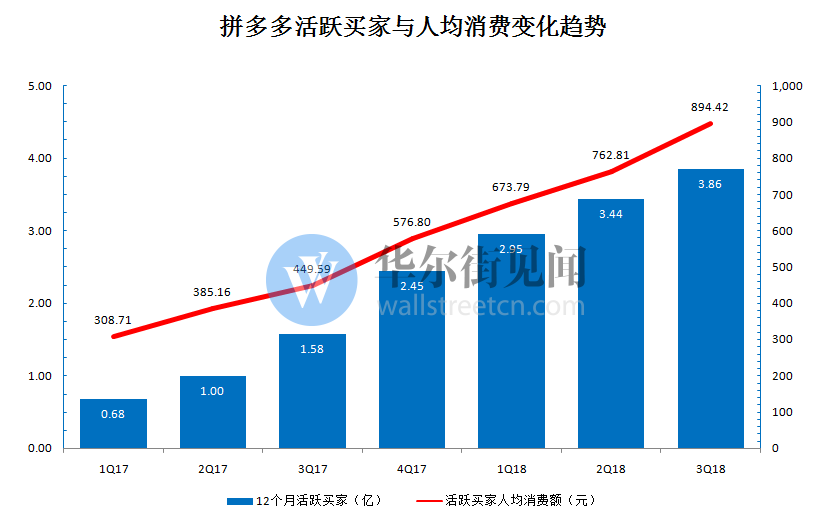 拼多多财报深度分析：单季GMV环比增速继续狂飙，货币化率稍有下降