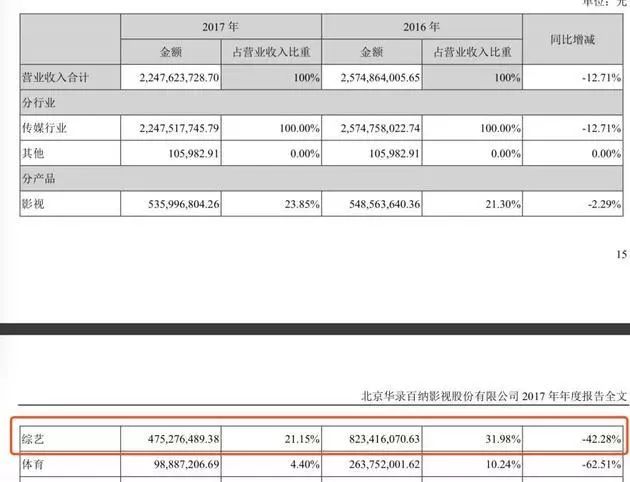 25亿买，410万卖，华录百纳出售广东蓝火