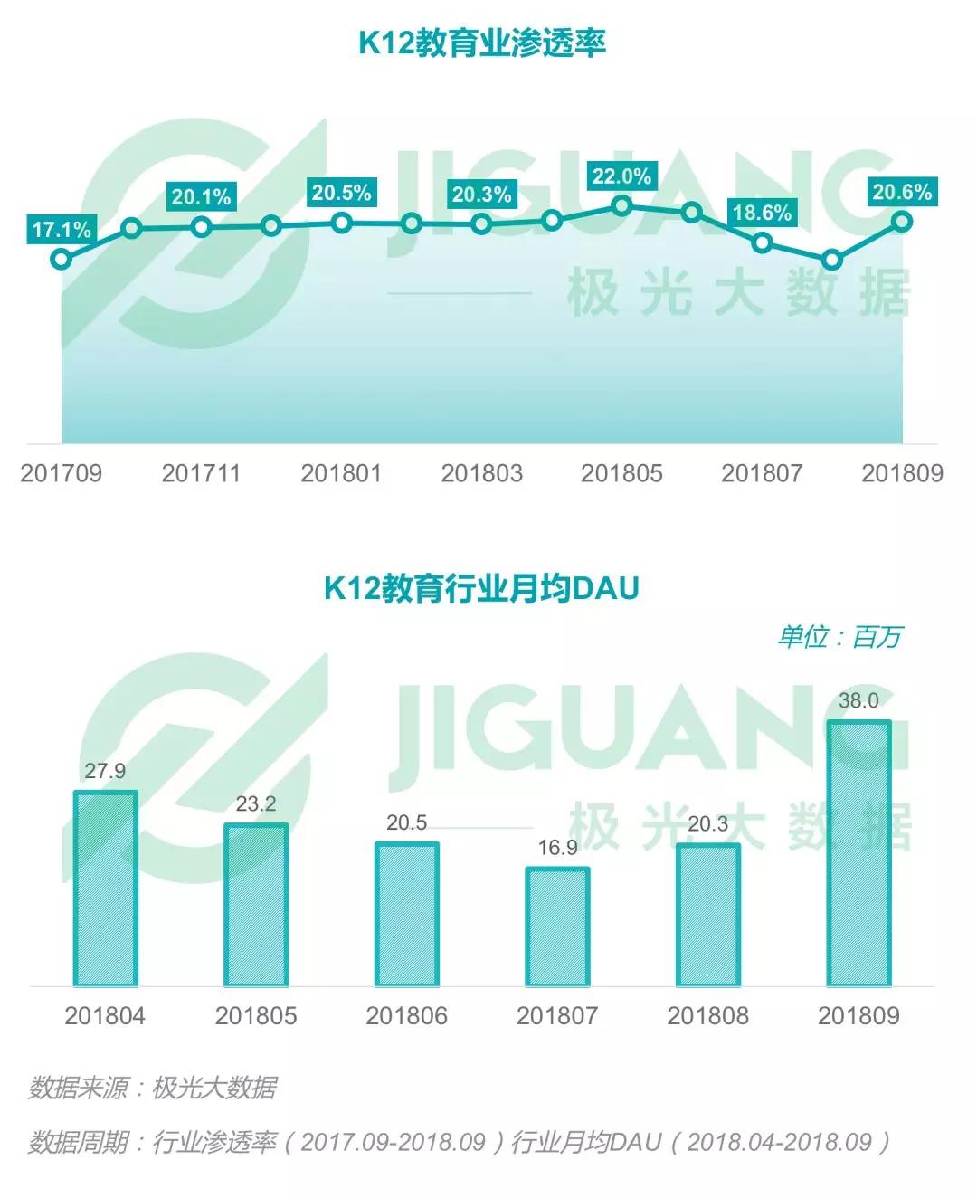 2018年Q3移动互联网：社交类app耗时最长，手游DAU下滑明显，短视频渗透率同比增长52.8%