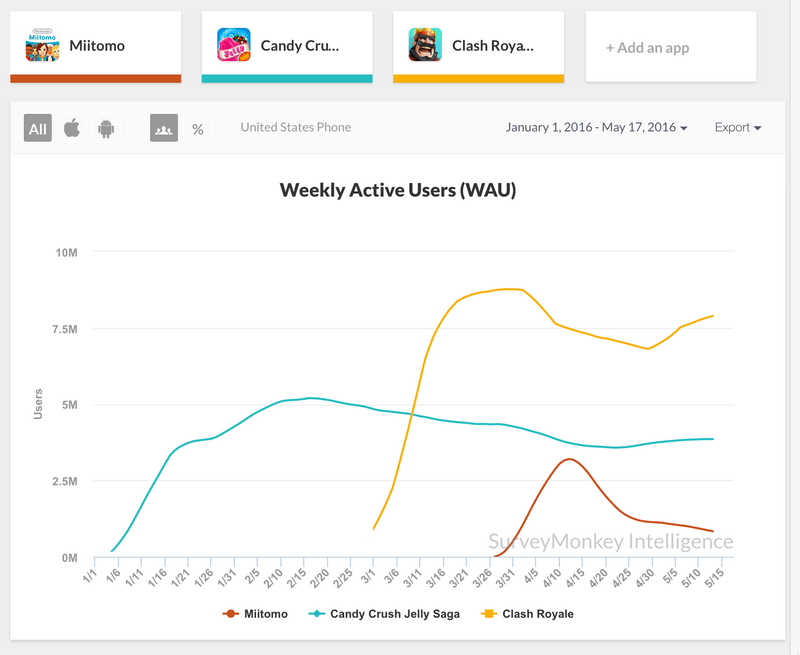 Miitomo-retention.png