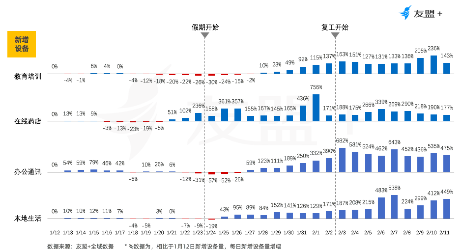 移动互联网“战疫”报告：办公通讯增长150%，旅游出行下降55%