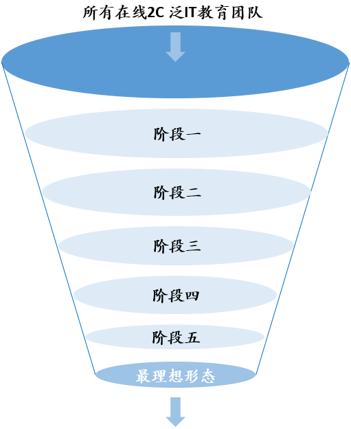 学习了上百个项目后，聊聊我所认知的泛IT职业教育市场