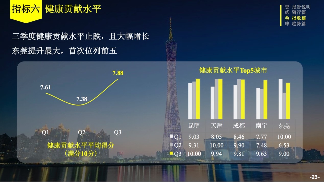 ofo联合交科院发布三季度骑行报告：城市骑行指数涨6% 成都蝉联第一