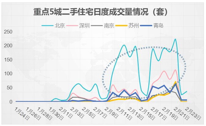 成交量逐步恢复，楼市正在悄然“解冻”