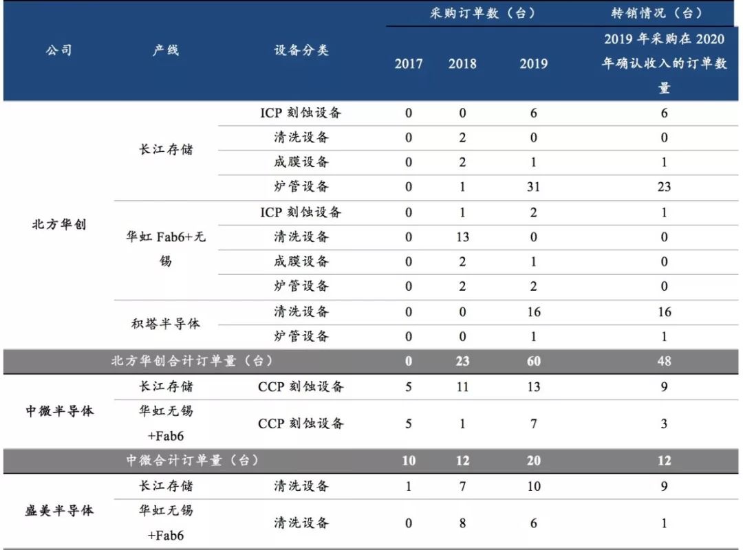 从三大产线招标，看属于国产半导体设备的时代才刚刚到来