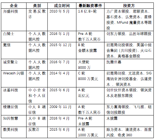 个人征信与大数据风控赛道即将进入排位淘汰赛 创业者如何实现弯道超车 36氪金融研报 详细解读 最新资讯 热点事件 36氪