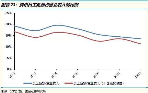 下调腾讯投资评级至“中性”：战略地位稳固，但是市场预期和估值偏高