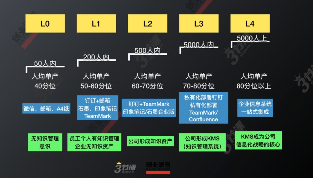 数字化办公如何快速提升50%的人均单产？