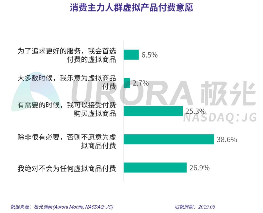 数据报告：在线音乐、短视频、手机游戏……总有一款吸引你付费的虚拟产品