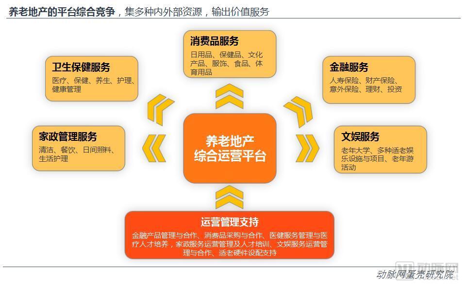 中国养老地产研究报告：企业争夺战略制高点，平台化成趋势